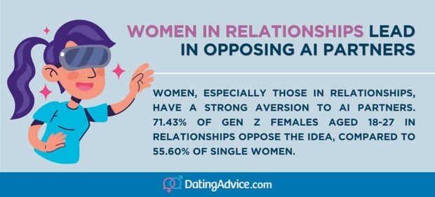 Women in relationships lead in opposing AI partners Women in relationships lead in opposing AI partners