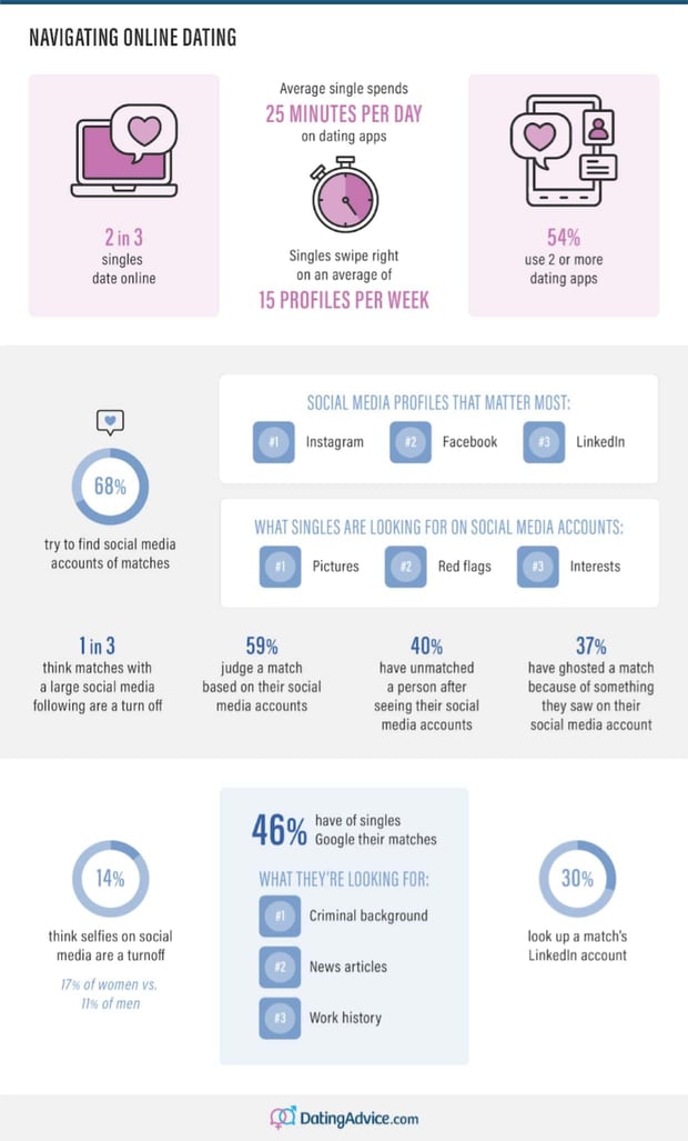 Online dating trends report by DatingAdvice.com 