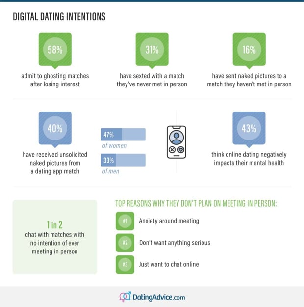 Digital dating intentions report by DatingAdvice.com
