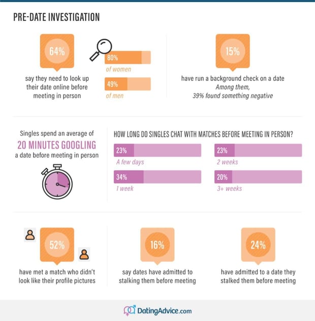 Pre-date investigation habits report by DatingAdvice.com
