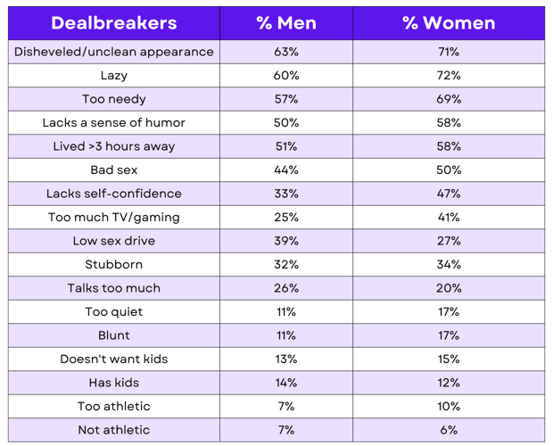 Table displaying dealbreakers among surveyed men and women Table displaying dealbreakers among surveyed men and women