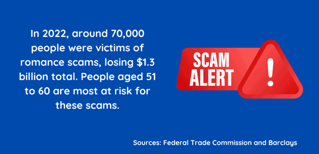 In 2022, around 70,000 people were victims of romance scams, losing $1.3 billion total.