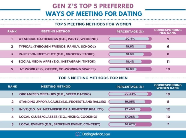 Gen Z top preferred ways of meeting