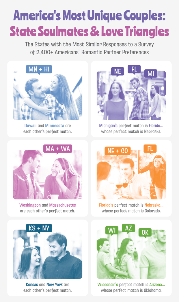 Infographic displaying states that are romantically compatible based on survey responses