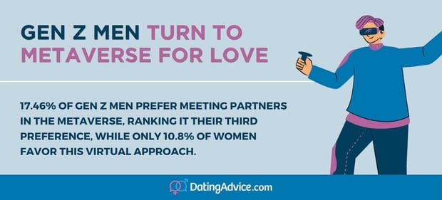 Men turn to metaverse for love