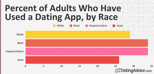 Graph showing the percent of adults who have used a dating app, by race Graph showing the percent of adults who have used a dating app, by race
