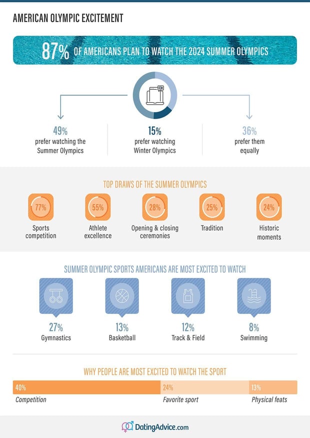 Americansâ Olympic Games viewership statistics infographic from DatingAdvice.com Americansâ Olympic Games viewership statistics infographic from DatingAdvice.com