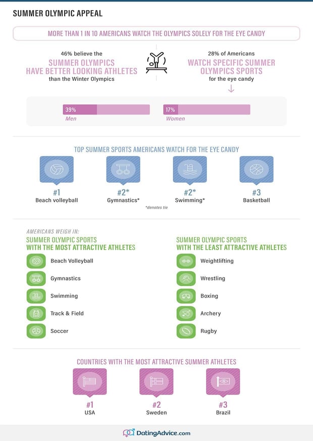 How athlete attractiveness impacts American viewership of the Olympics infographic from Dating Advice.com.