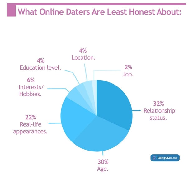 Graph of what online daters are least honest about Graph of what online daters are least honest about