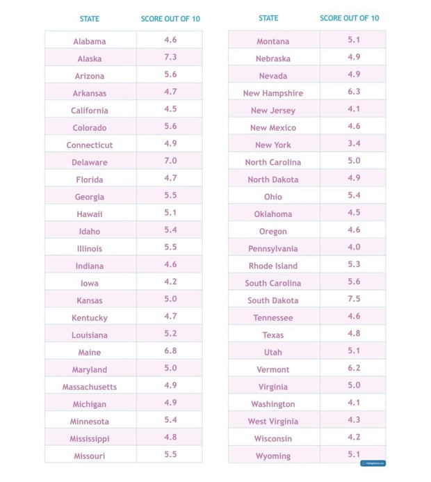 State by state breakdown