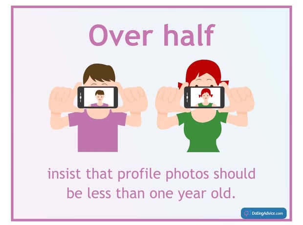 Over half insist that profile photos should be less than a year old Over half insist that profile photos should be less than a year old