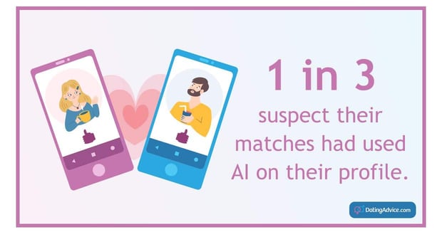 1 in 3 suspect their matches use AI in their profiles 1 in 3 suspect their matches use AI in their profiles