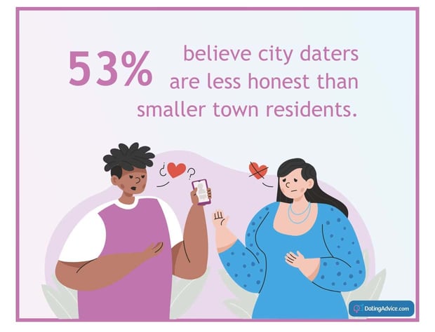 53% believe city daters are less honest 53% believe city daters are less honest