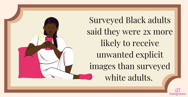 Surveyed Black adults were 2x more likely to receive unwanted explicit images than white adults Surveyed Black adults were 2x more likely to receive unwanted explicit images than white adults