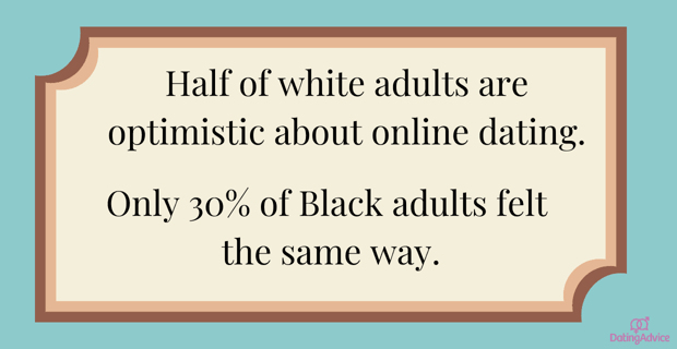 Half of surveyed white adults were optimistic about online dating compared to 30% of Black adults Half of surveyed white adults were optimistic about online dating compared to 30% of Black adults