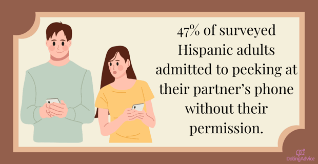 47% of surveyed Hispanic adults admitted to peeking at their partner's phone 47% of surveyed Hispanic adults admitted to peeking at their partner's phone