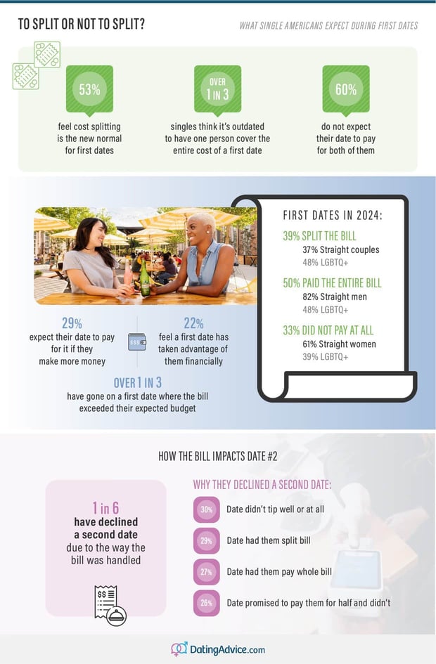 First date payment expectations DatingAdvice.com report