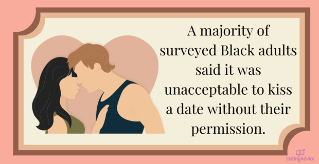 A majority of Black adults said it was unacceptable to kiss a date without their permission