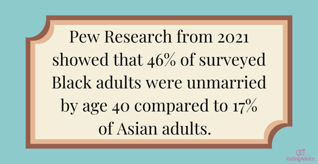 Pew Research showed 46% of surveyed Black adults were unmarried by 40 Pew Research showed 46% of surveyed Black adults were unmarried by 40