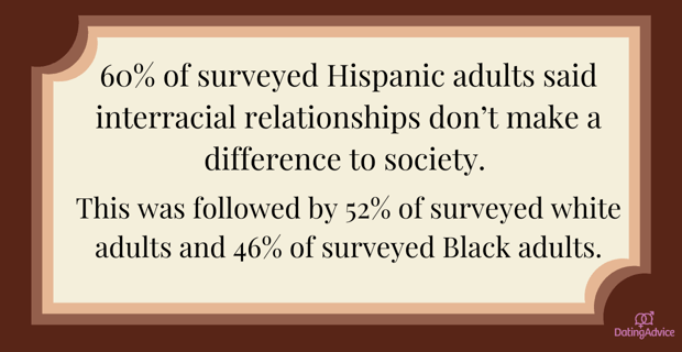 60% of surveyed Hispanic adults said interracial relations don't make a difference to society compared to 52% of white adults and 46% of Black adults. 60% of surveyed Hispanic adults said interracial relations don't make a difference to society compared to 52% of white adults and 46% of Black adults.