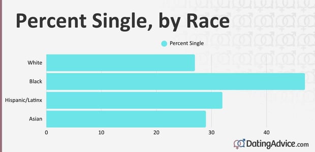 The percent of adults who are single, by race