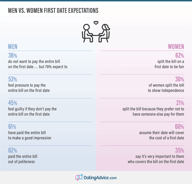 Men vs. Women first date expectations DatingAdvice.com report