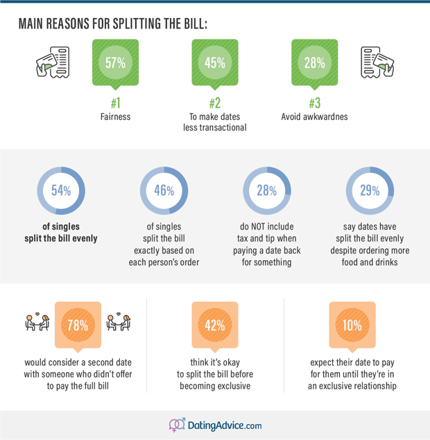 Reasons singles split the bill on the first date DatingAdvice.com report Reasons singles split the bill on the first date DatingAdvice.com report