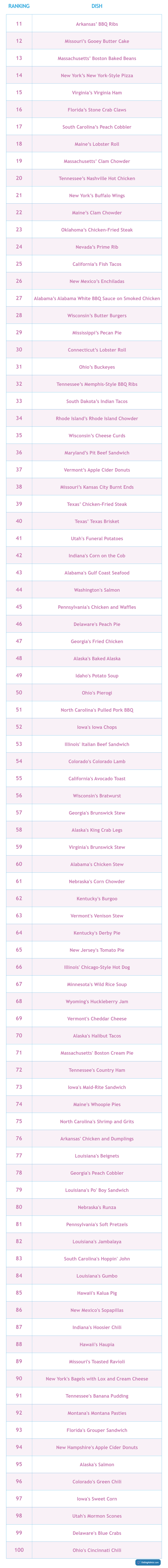 Culinary Courtship rankings