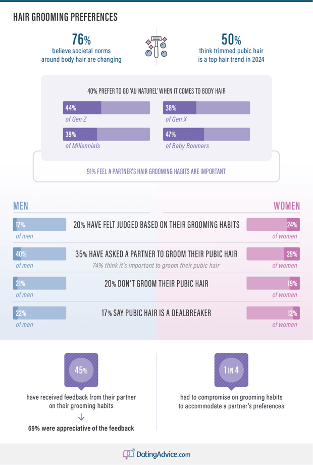 Hair grooming preferences among Americans infographic from DatingAdvice.com