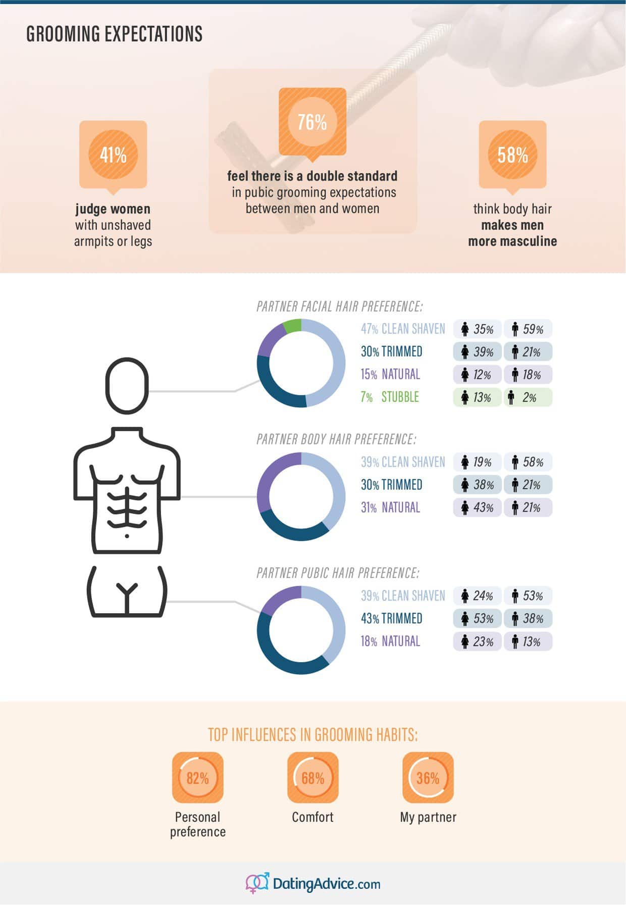 America’s Body Hair Preferences: Grooming Expectations and Realities
