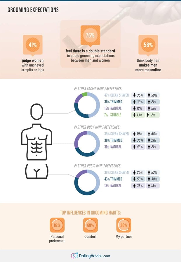 Grooming expectations by body part infographic from DatingAdvice.com