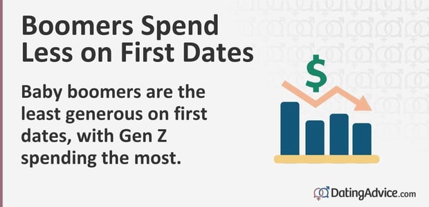 boomers spend less on first dates infographic boomers spend less on first dates infographic