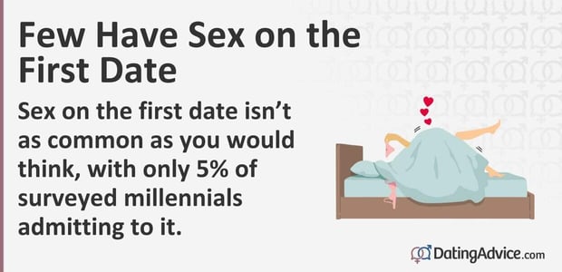 Few have sex on the first date. Only five percent of surveyed millennials admitted to it. Few have sex on the first date. Only five percent of surveyed millennials admitted to it.