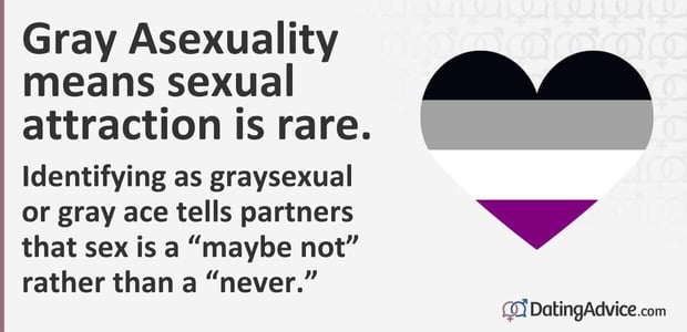 Gray Asexuality means sexual attraction is rare.