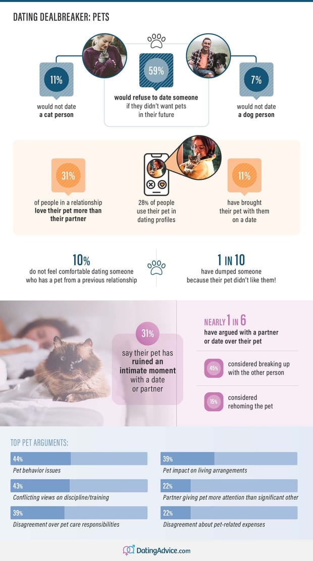 How pets impact romantic relationships datingadvice.com report