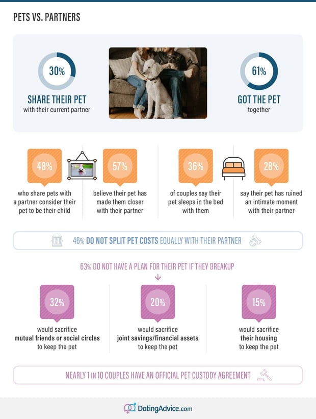 How people share pets with their significant other