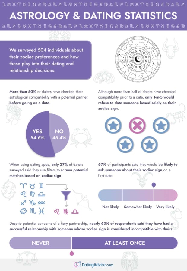 Astrology and dating statistics