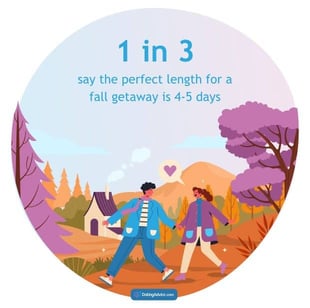 1 in 3 say the perfect getaway length is 4-5 days.