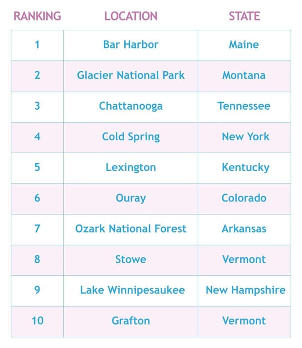 List of the top 10 fall destinations