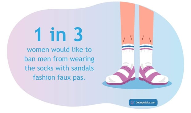 1 in 3 women would ban wearing socks with sandals