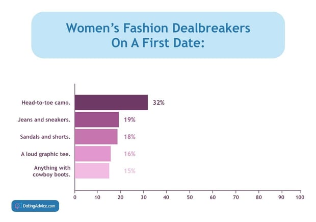 Women's fashion dealbreakers on a first date