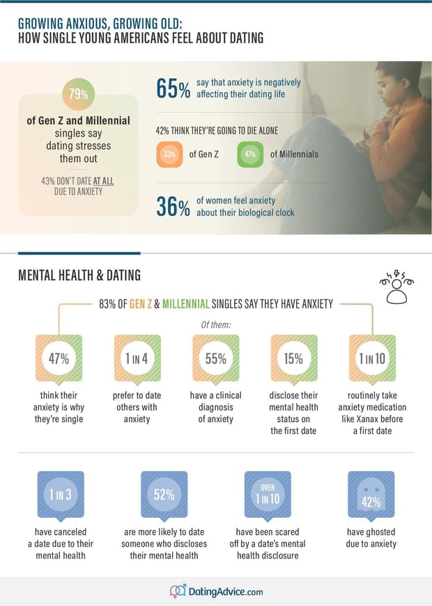 Statistics on mental health and dating by DatingAdvice.com Statistics on mental health and dating by DatingAdvice.com