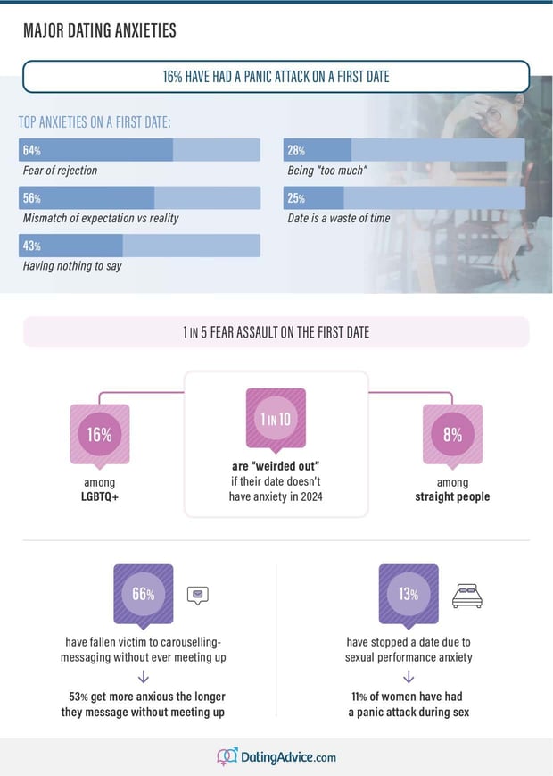 Statistics on first date anxieties by DatingAdvice.com Statistics on first date anxieties by DatingAdvice.com