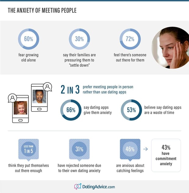 Statistics on anxiety and dating by DatingAdvice.com Statistics on anxiety and dating by DatingAdvice.com