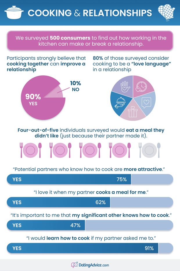 DatingAdvice cooking and relationship infographic