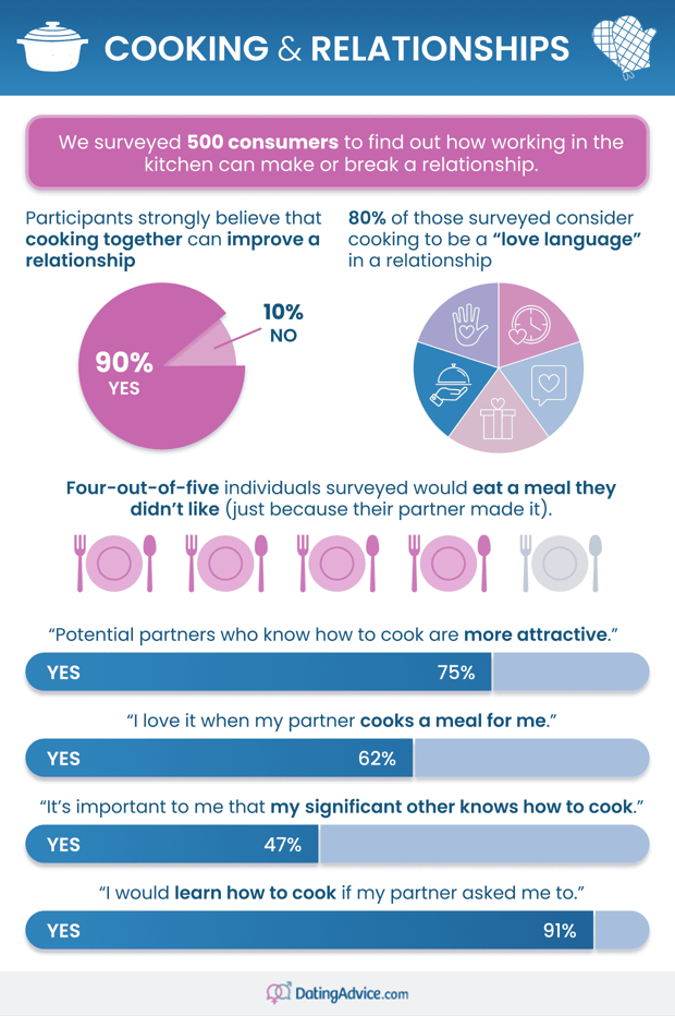 DatingAdvice cooking and relationship infographic DatingAdvice cooking and relationship infographic