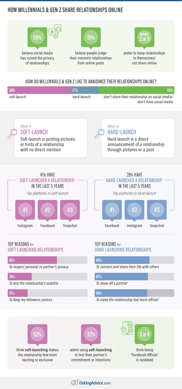 How millennials and Gen Z share their relationships online infographic from DatingAdvice.com