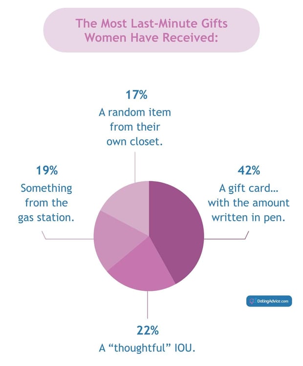 Graph of the most last-minute gifts women have received. Gift card is highest at 42%.