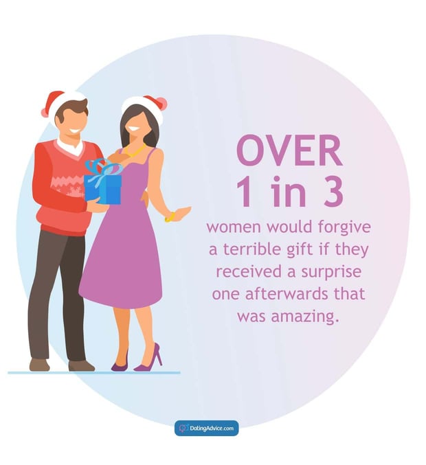 Over 1 in 3 women would forgive a terrible gift if they received a surprise one afterward.
