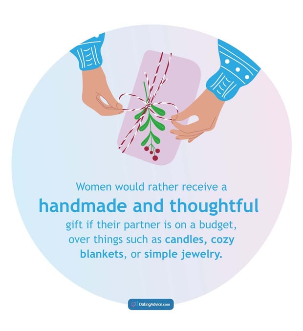 Women would rather receive a handmade and thoughtful gift.